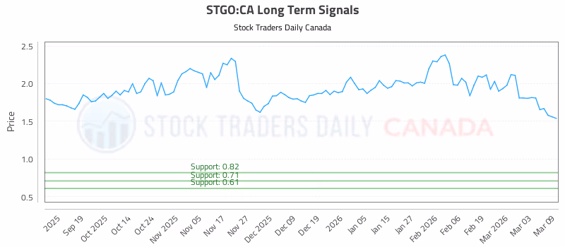 Stock Chart for STGO:CA