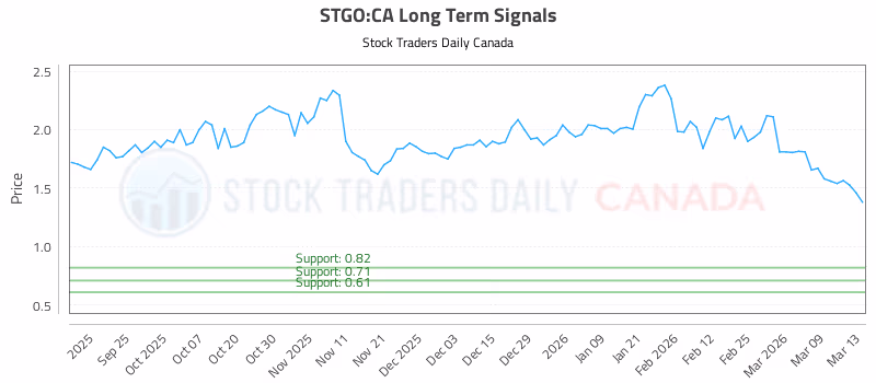 Stock Chart for STGO:CA