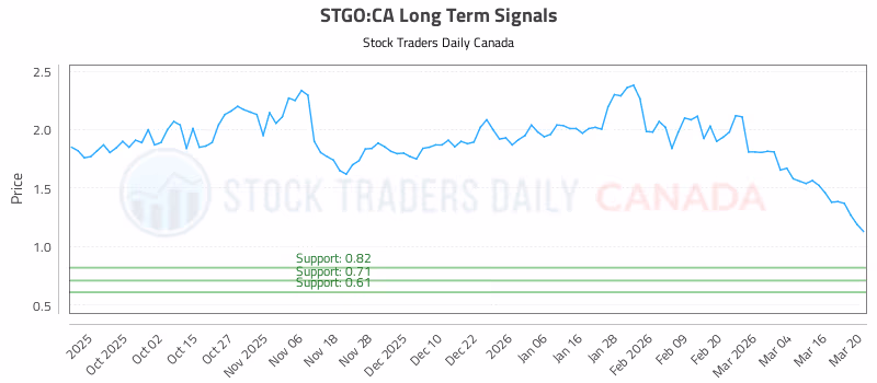Stock Chart for STGO:CA