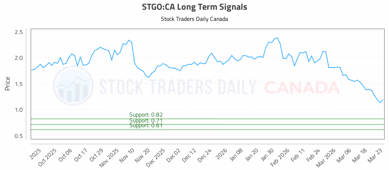 Stock Chart for STGO:CA
