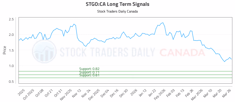 Stock Chart for STGO:CA