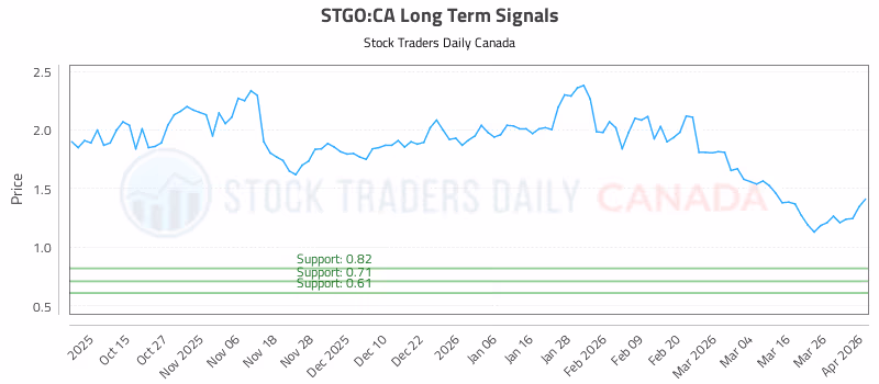Stock Chart for STGO:CA