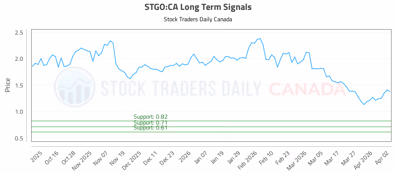 Stock Chart for STGO:CA