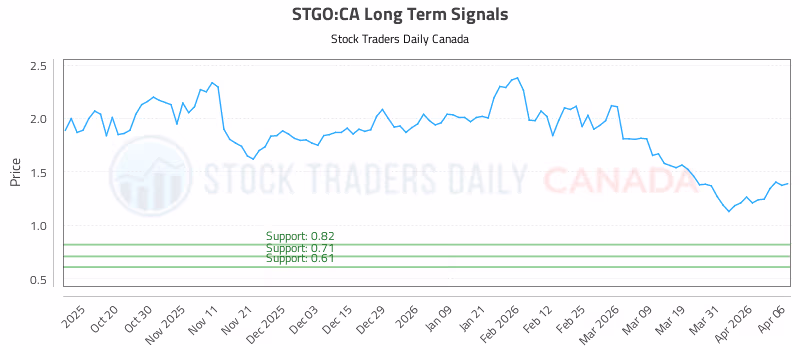 Stock Chart for STGO:CA