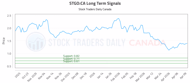 Stock Chart for STGO:CA