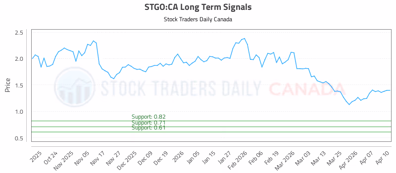 Stock Chart for STGO:CA