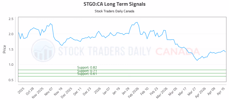 Stock Chart for STGO:CA
