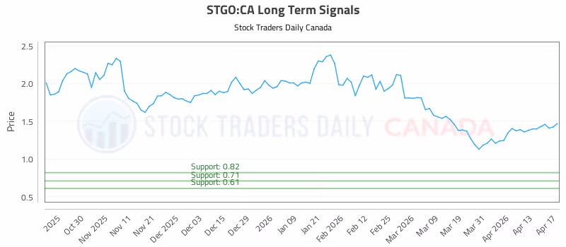 Stock Chart for STGO:CA