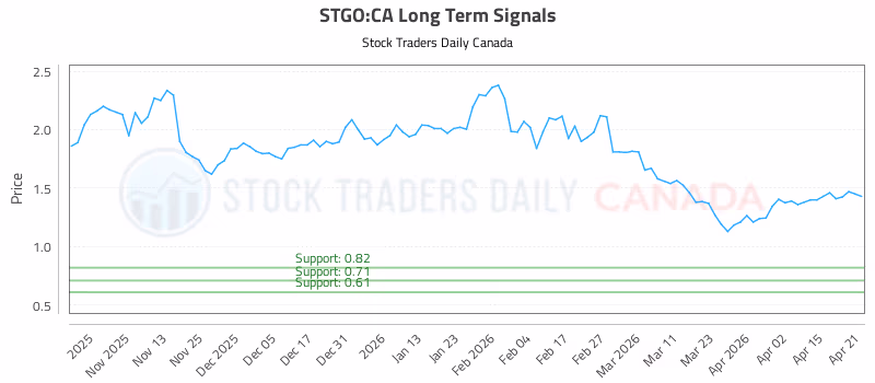 Stock Chart for STGO:CA
