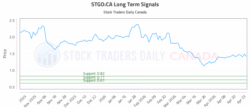 Stock Chart for STGO:CA