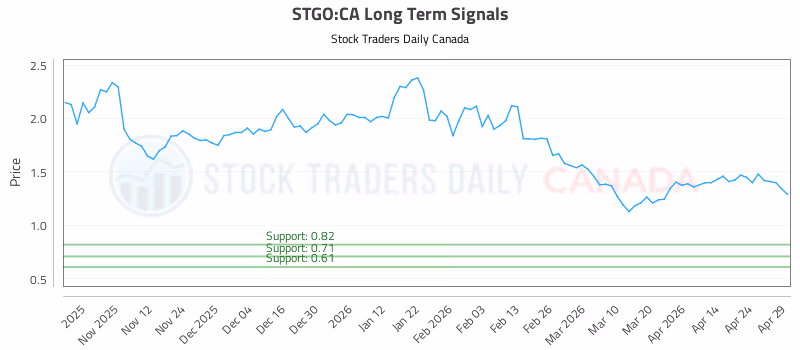 Stock Chart for STGO:CA