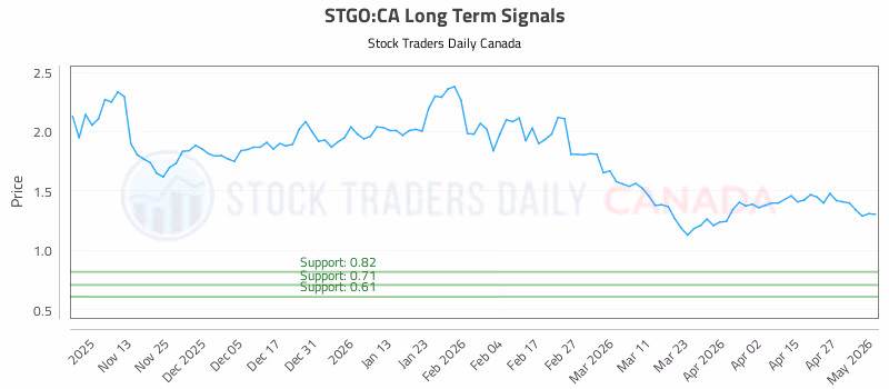 Stock Chart for STGO:CA