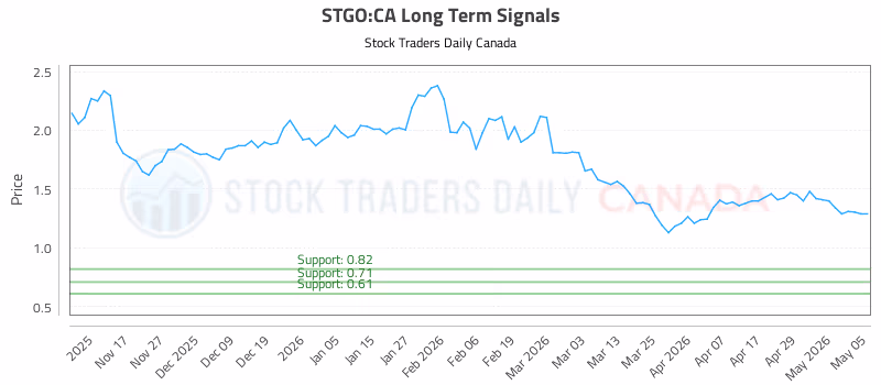 Stock Chart for STGO:CA