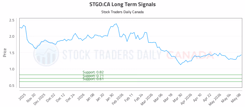 Stock Chart for STGO:CA