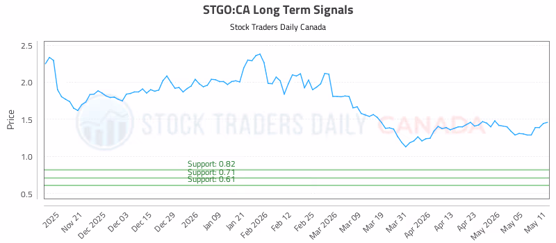 Stock Chart for STGO:CA