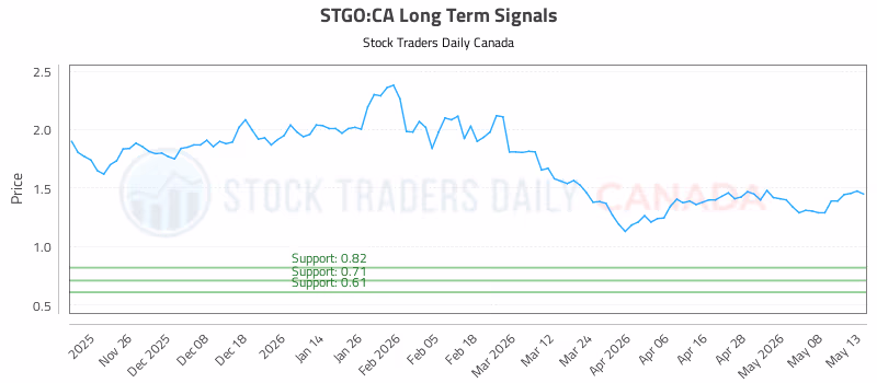 Stock Chart for STGO:CA