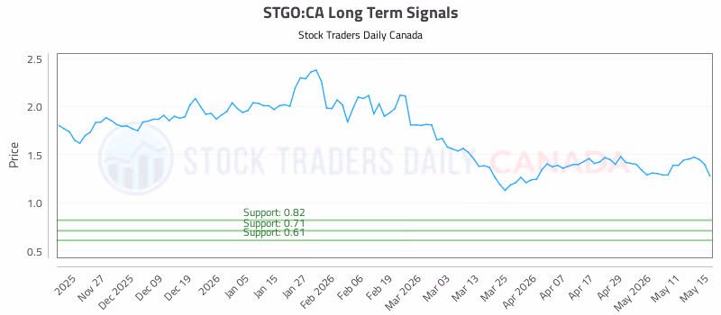 Stock Chart for STGO:CA