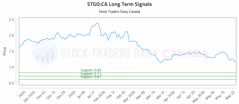 Stock Chart for STGO:CA