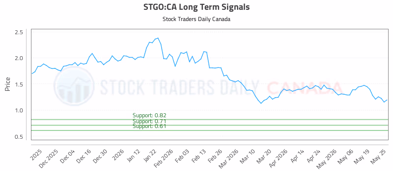 Stock Chart for STGO:CA