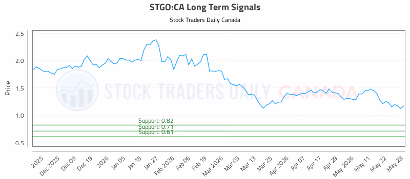 Stock Chart for STGO:CA