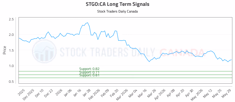 Stock Chart for STGO:CA