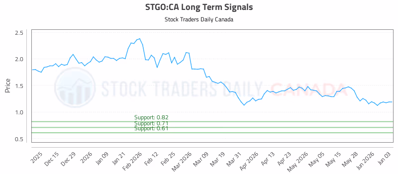 Stock Chart for STGO:CA