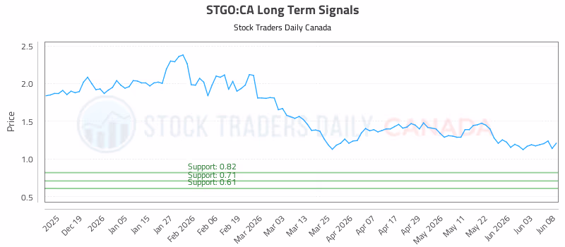 Stock Chart for STGO:CA