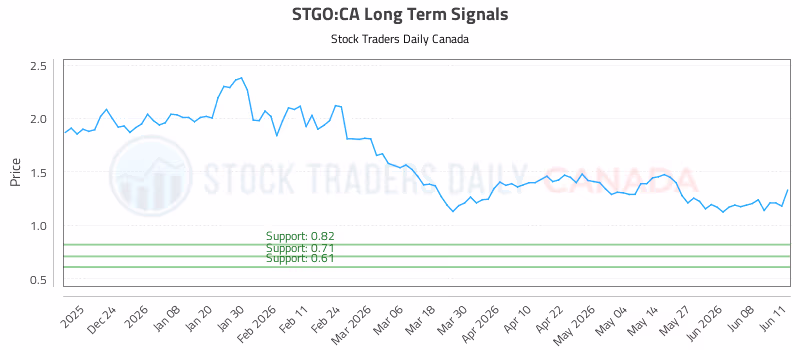 Stock Chart for STGO:CA