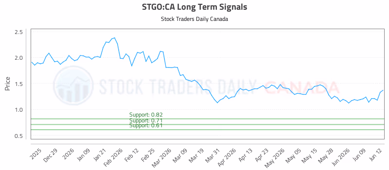 Stock Chart for STGO:CA