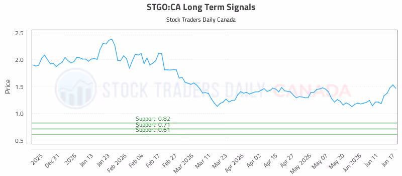 Stock Chart for STGO:CA