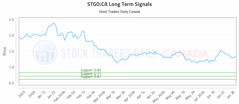 Stock Chart for STGO:CA