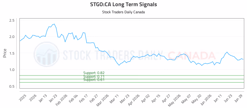 Stock Chart for STGO:CA