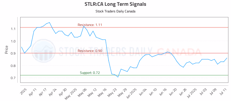 Stock Chart for STLR:CA