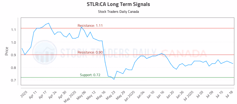 Stock Chart for STLR:CA