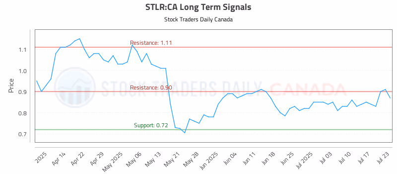 Stock Chart for STLR:CA