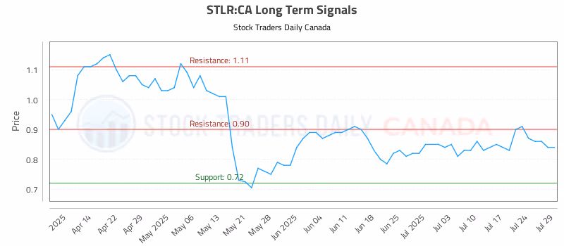Stock Chart for STLR:CA