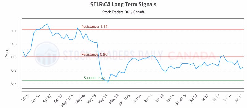 Stock Chart for STLR:CA