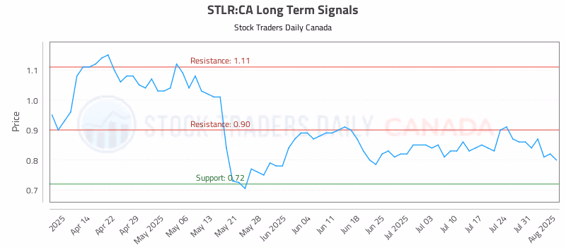 Stock Chart for STLR:CA