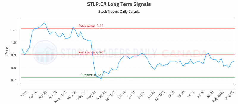 Stock Chart for STLR:CA