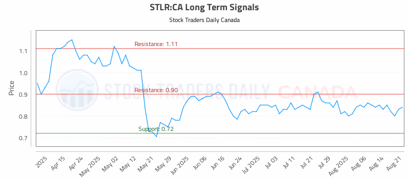 Stock Chart for STLR:CA