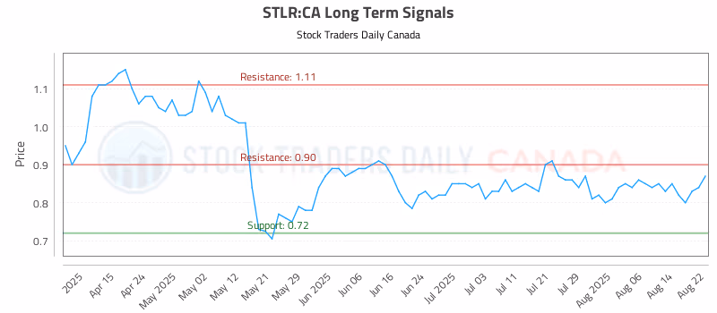 Stock Chart for STLR:CA