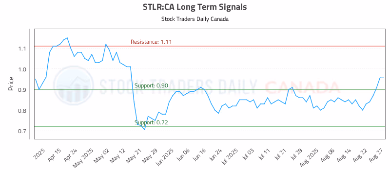 Stock Chart for STLR:CA