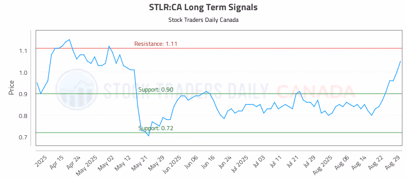 Stock Chart for STLR:CA