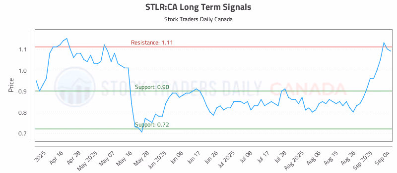 Stock Chart for STLR:CA