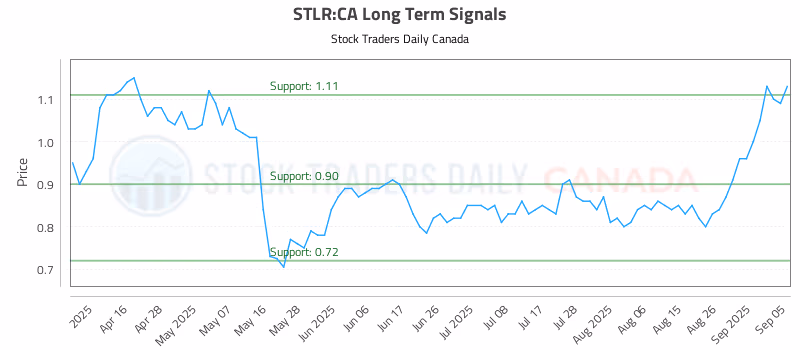 Stock Chart for STLR:CA