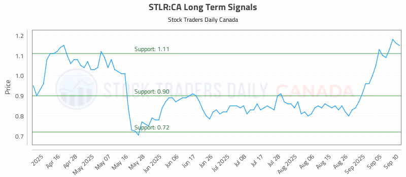 Stock Chart for STLR:CA