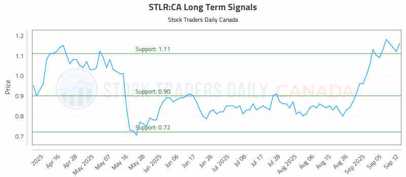 Stock Chart for STLR:CA