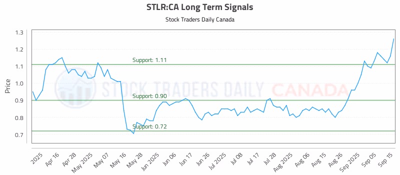 Stock Chart for STLR:CA