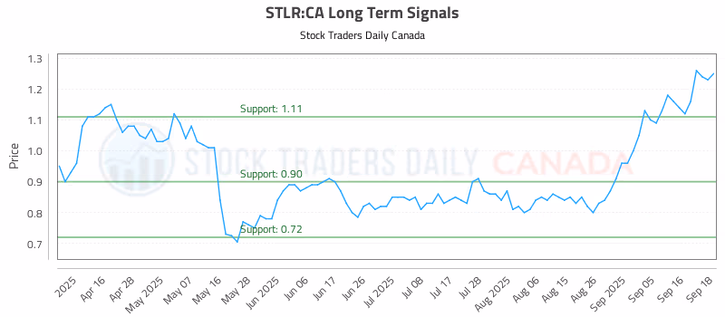 Stock Chart for STLR:CA
