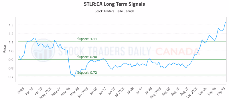 Stock Chart for STLR:CA